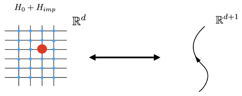 Diagram illustrating an impurity on a lattice